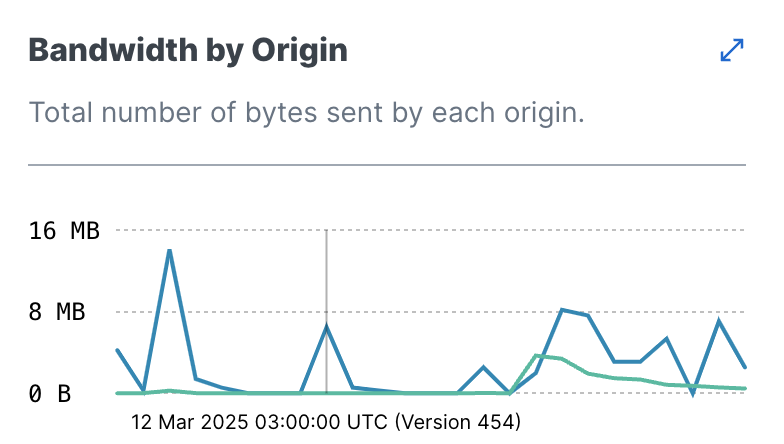 Hovering over the Bandwidth by Origin graph displays a timestamp indicator for a specific point in time