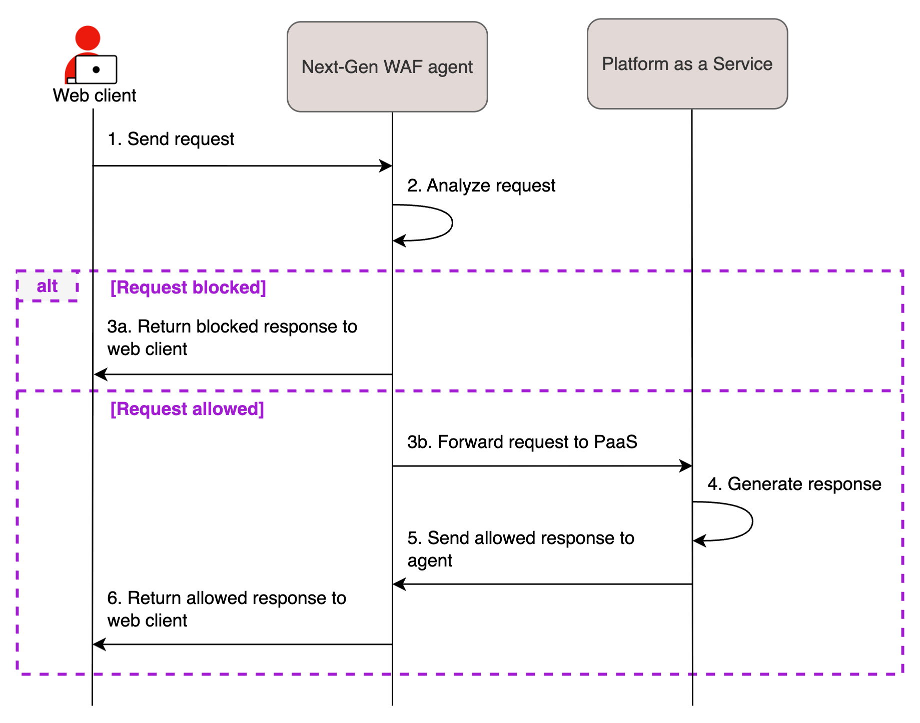 Sequence diagram showing the PaaS request flow between the web client, Next-Gen WAF agent, and PaaS. The flow begins with the client request to the agent, which inspects the request. If the request is malicious, the agent returns a block response to the client. If the request is legitimate, the agent allows the request to continue to the PaaS. The PaaS generates a response, which gets sent to agent and then the client.