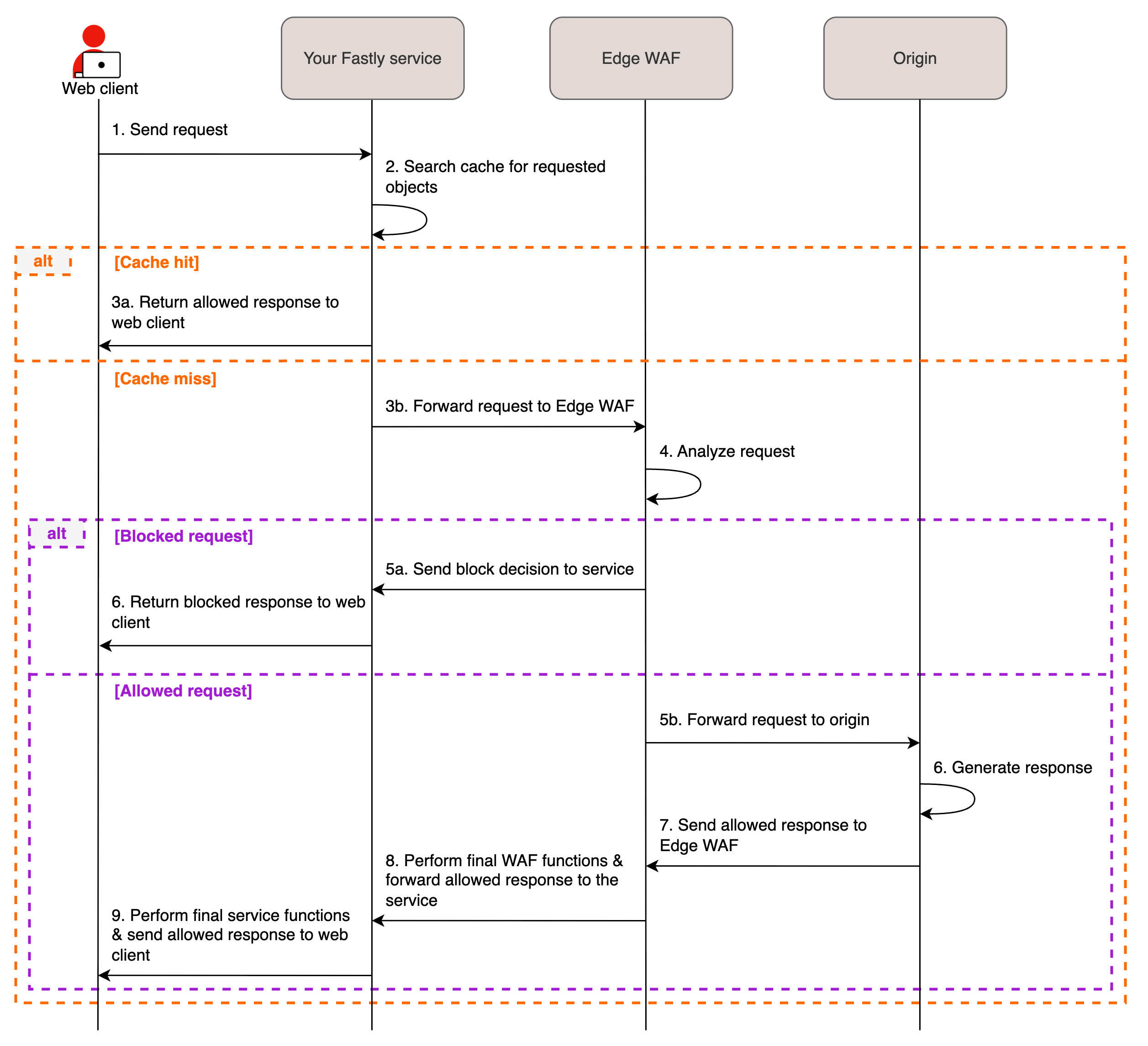 Sequence diagram showing the Edge WAF request flow between the web client, Fastly service, Edge WAF, and origin. The flow begins with the client request to the Fastly service, which searches the cache for the requested objects. If the objects are found (cache hit path), the service returns the cached response directly to the client. If the objects aren't found (cache miss path), the service forwards the request to the Edge WAF for inspection. If the request is malicious, the Edge WAF blocks it and returns a block response via the Fastly service to the client. If the request is legitimate, the Edge WAF allows the request to continue to the origin. For allowed requests, the origin generates a response, which gets sent to the Edge WAF and Fastly service for final processing before getting delivered to the client.