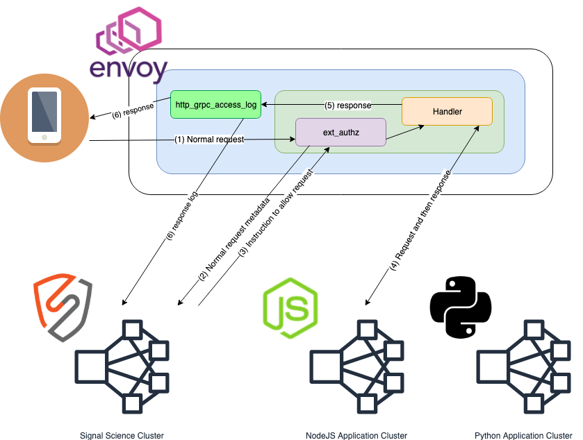 Diagram showing requests allowed through Envoy and Next-Gen WAF as described below.