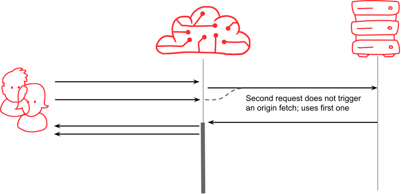 Illustration of multiple requests being collapsed into one