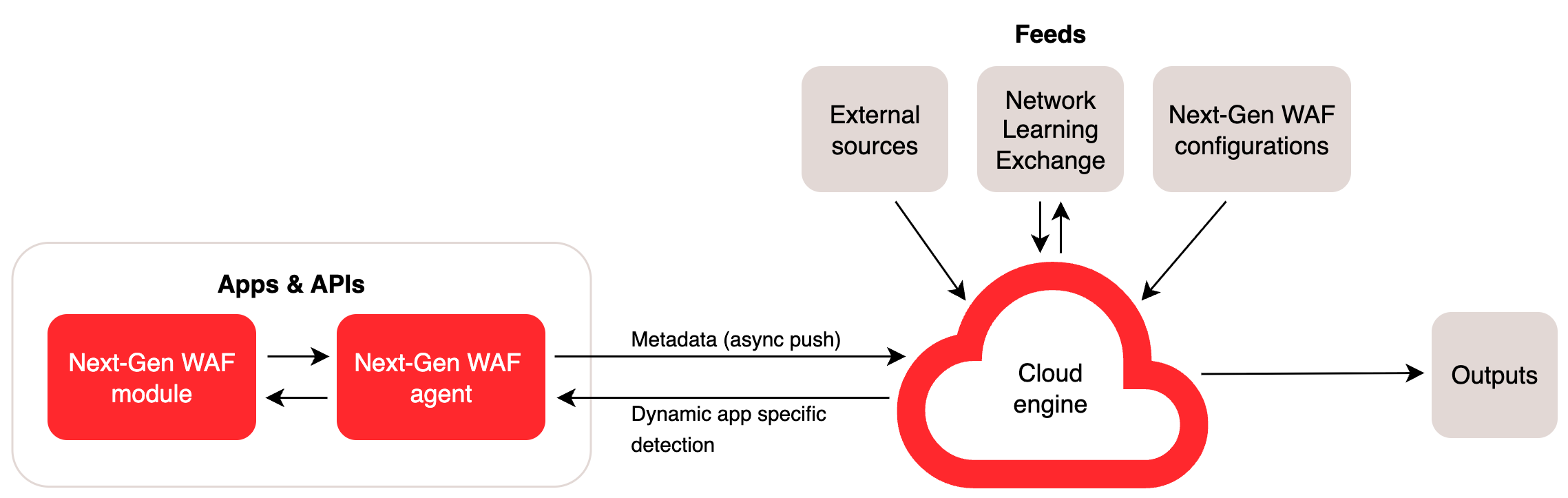 An architecture diagram showing metadata flowing between the module, the agent, the cloud engine, and feeds, before being passed along to output destinations.
