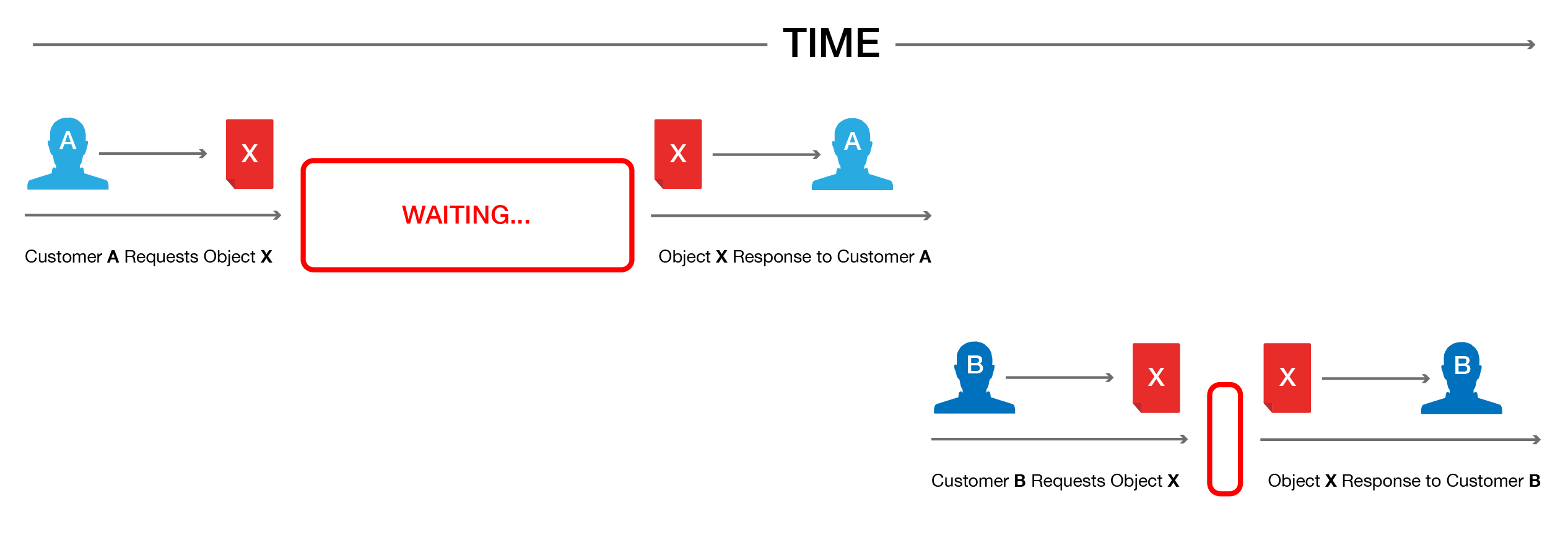 the caching time penalty